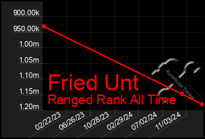 Total Graph of Fried Unt