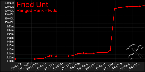 Last 31 Days Graph of Fried Unt