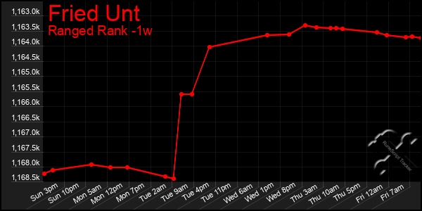 Last 7 Days Graph of Fried Unt