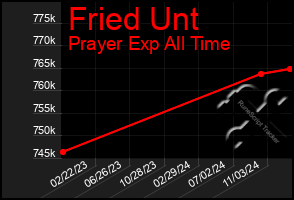 Total Graph of Fried Unt