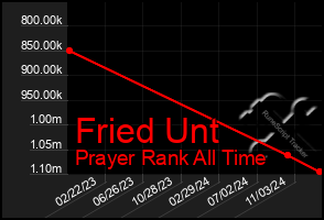 Total Graph of Fried Unt