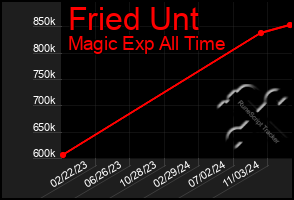 Total Graph of Fried Unt