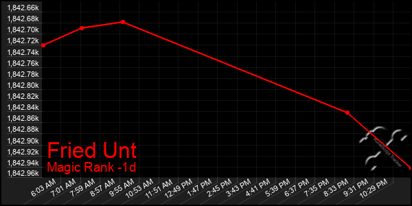 Last 24 Hours Graph of Fried Unt