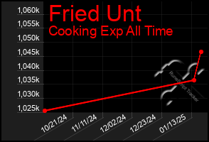 Total Graph of Fried Unt