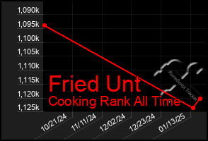 Total Graph of Fried Unt