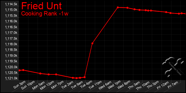 Last 7 Days Graph of Fried Unt