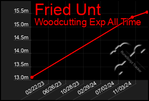 Total Graph of Fried Unt