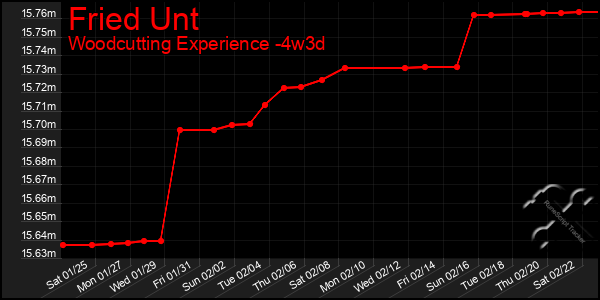 Last 31 Days Graph of Fried Unt