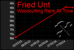 Total Graph of Fried Unt