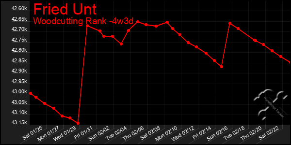 Last 31 Days Graph of Fried Unt