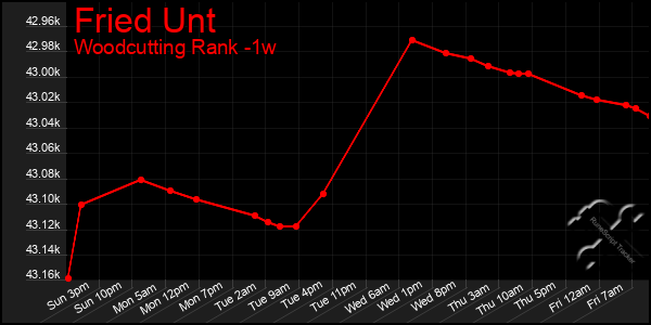 Last 7 Days Graph of Fried Unt