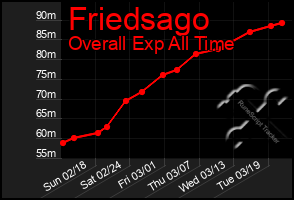 Total Graph of Friedsago