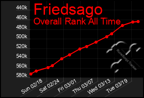 Total Graph of Friedsago