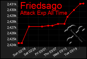 Total Graph of Friedsago