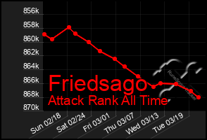 Total Graph of Friedsago