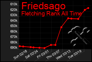 Total Graph of Friedsago