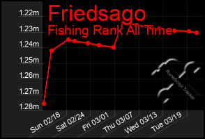 Total Graph of Friedsago