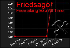 Total Graph of Friedsago