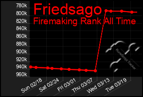 Total Graph of Friedsago