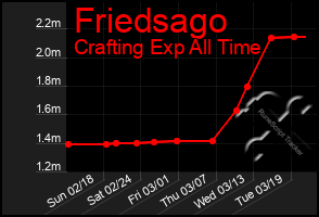 Total Graph of Friedsago