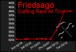 Total Graph of Friedsago