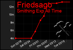 Total Graph of Friedsago