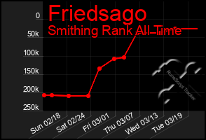 Total Graph of Friedsago