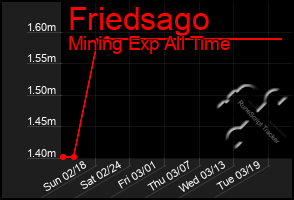 Total Graph of Friedsago