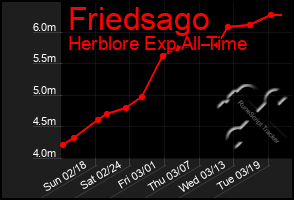 Total Graph of Friedsago