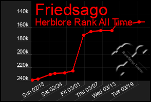 Total Graph of Friedsago