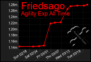 Total Graph of Friedsago