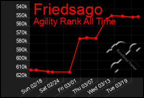 Total Graph of Friedsago