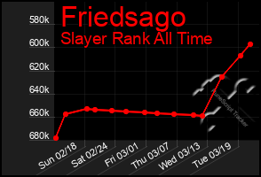 Total Graph of Friedsago