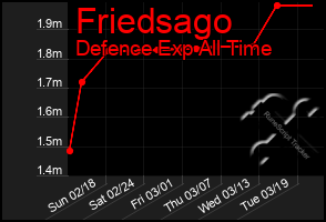 Total Graph of Friedsago