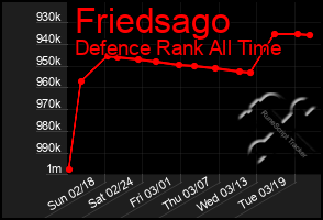 Total Graph of Friedsago