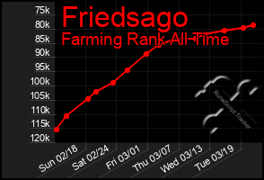 Total Graph of Friedsago