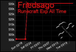 Total Graph of Friedsago