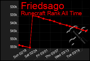 Total Graph of Friedsago