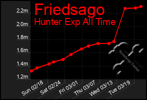 Total Graph of Friedsago