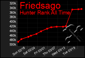 Total Graph of Friedsago