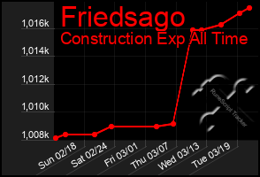 Total Graph of Friedsago