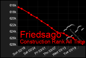 Total Graph of Friedsago