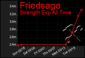 Total Graph of Friedsago