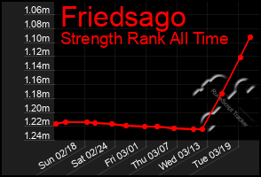 Total Graph of Friedsago