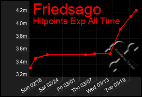 Total Graph of Friedsago