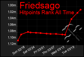 Total Graph of Friedsago