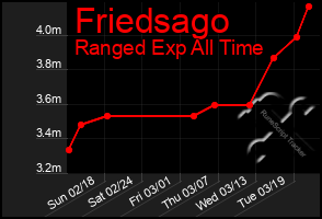 Total Graph of Friedsago