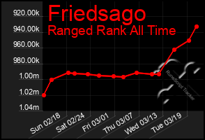 Total Graph of Friedsago