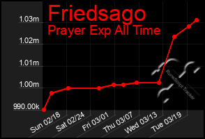 Total Graph of Friedsago