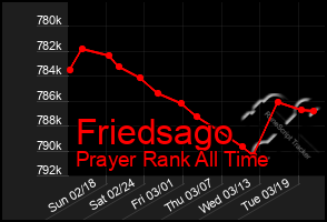 Total Graph of Friedsago